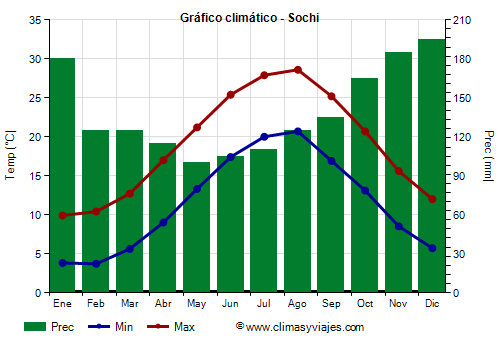 Gráfico climático - Sochi