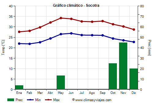 Gráfico climático - Socotra
