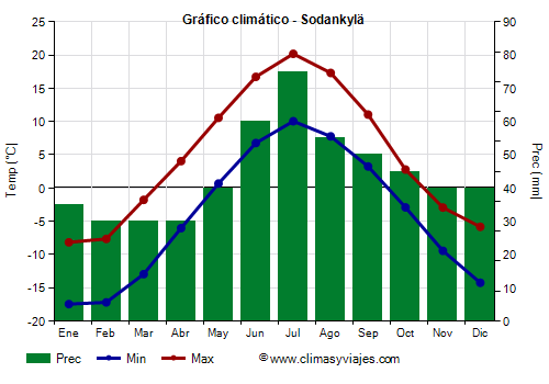 Gráfico climático - Sodankylä Gráfico climático - Sodankylä
