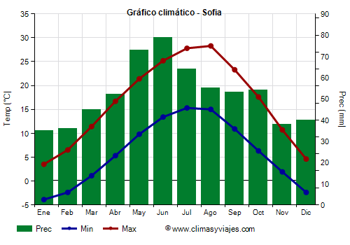Gráfico climático - Sofia Gráfico climático - Sofia