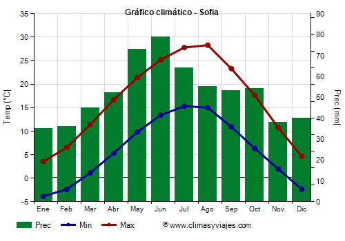 Gráfico climático - Sofia (Bulgaria)