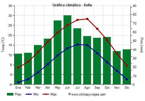 Gráfico climático - Sofia