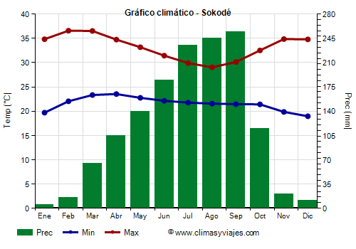 Gráfico climático - Sokodé