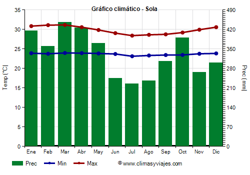 Gráfico climático - Sola Gráfico climático - Sola