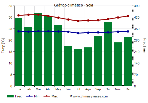 Gráfico climático - Sola