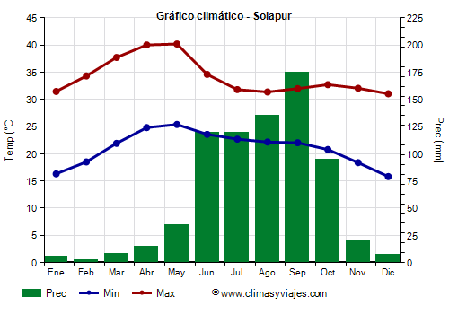 Gráfico climático - Solapur (Maharashtra)