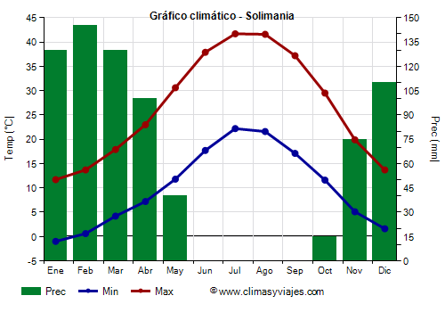 Gráfico climático - Solimania Gráfico climático - Solimania