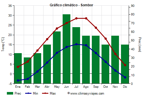 Gráfico climático - Sombor Gráfico climático - Sombor