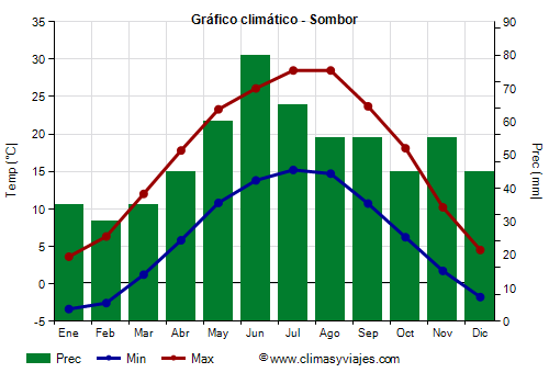 Gráfico climático - Sombor (Serbia)