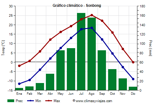 Gráfico climático - Sonbong