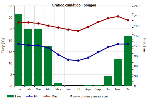 Gráfico climático - Songea (Tanzania)