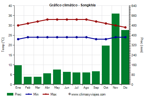 Gráfico climático - Songkhla Gráfico climático - Songkhla