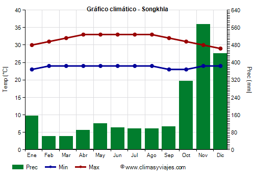 Gráfico climático - Songkhla (Tailandia)