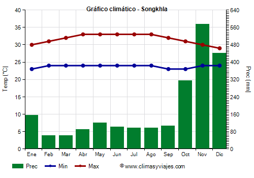 Gráfico climático - Songkhla