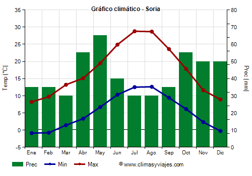 Gráfico climático - Soria Gráfico climático - Soria