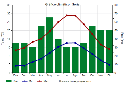 Gráfico climático - Soria (Castilla y León)