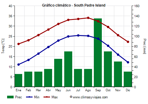 Gráfico climático - South Padre Island (Texas)