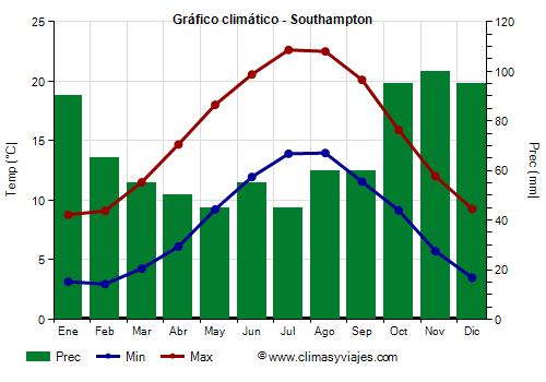 Gráfico climático - Southampton Gráfico climático - Southampton