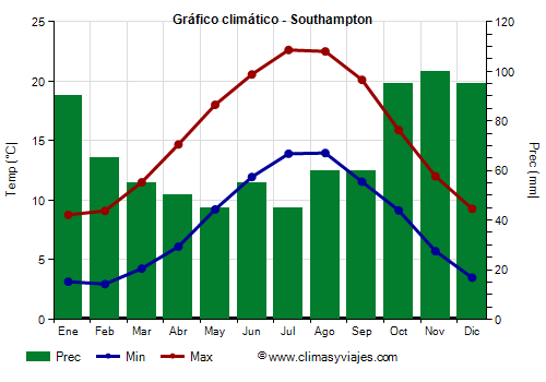 Gráfico climático - Southampton (Inglaterra)