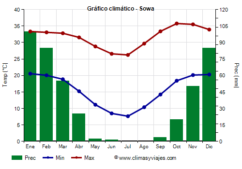 Gráfico climático - Sowa (Botsuana)