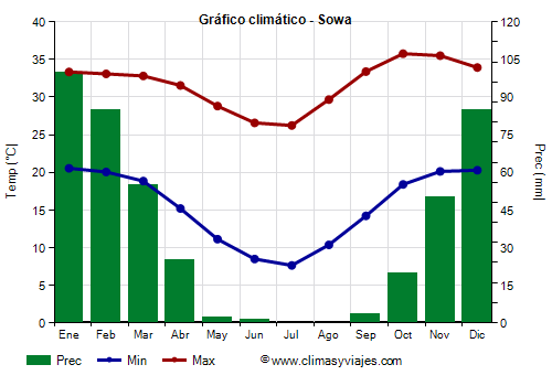 Gráfico climático - Sowa Gráfico climático - Sowa