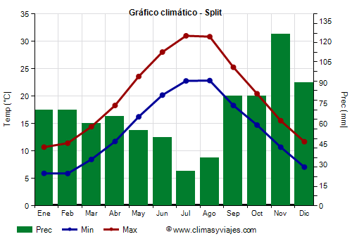 Gráfico climático - Split (Croacia)