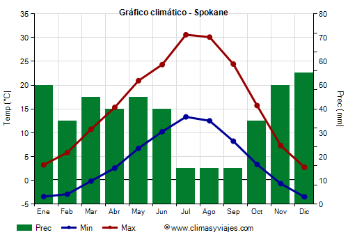 Gráfico climático - Spokane (Washington Estado)