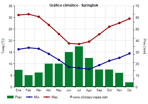 Gráfico climático - Springbok Gráfico climático - Springbok