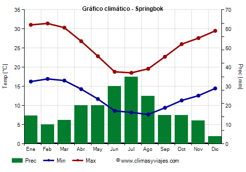 Gráfico climático - Springbok (Sudáfrica)