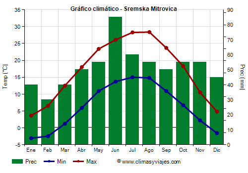Gráfico climático - Sremska Mitrovica