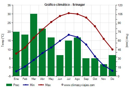 Gráfico climático - Srinagar (Jammu y Cachemira)