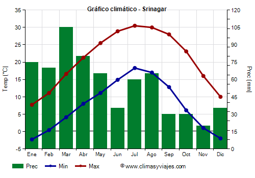 Gráfico climático - Srinagar