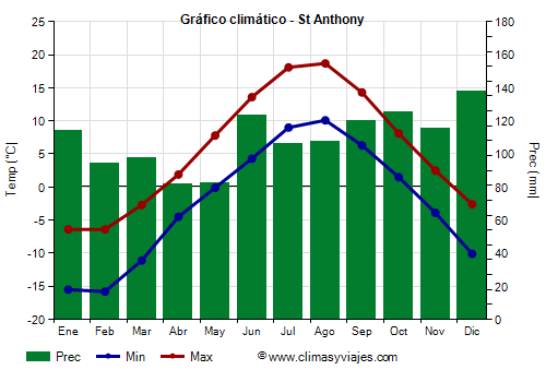 Gráfico climático - St Anthony Gráfico climático - St Anthony
