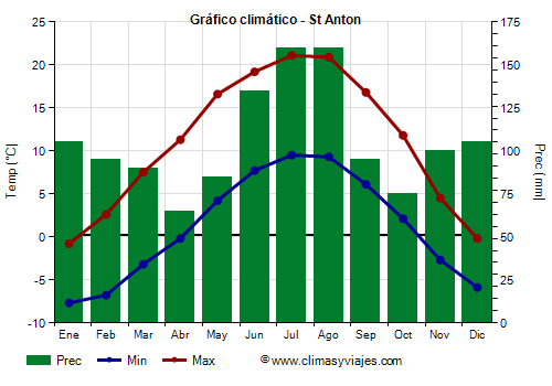 Gráfico climático - St Anton Gráfico climático - St Anton