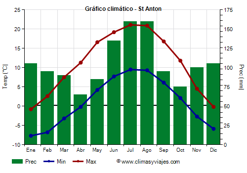 Gráfico climático - St Anton (Austria)