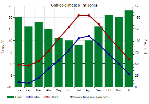 Gráfico climático - St Johns Gráfico climático - St Johns