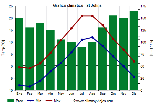 Gráfico climático - St Johns (Canadá)