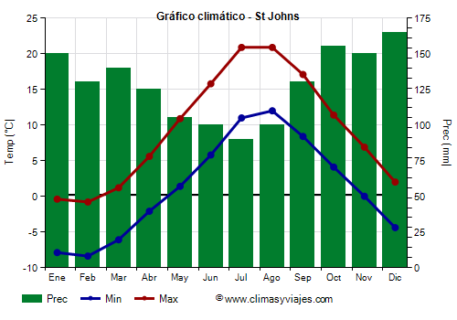 Gráfico climático - St Johns