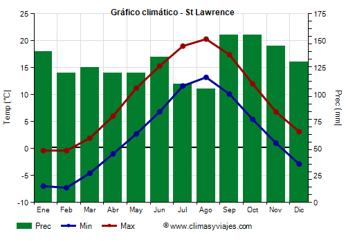 Gráfico climático - St Lawrence Gráfico climático - St Lawrence
