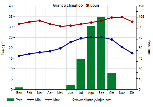 Gráfico climático - St Louis (Senegal)