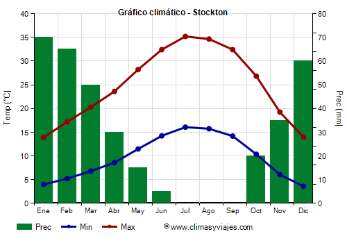 Gráfico climático - Stockton Gráfico climático - Stockton