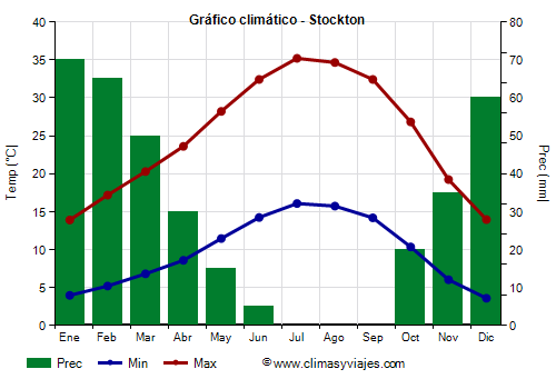 Gráfico climático - Stockton (California)