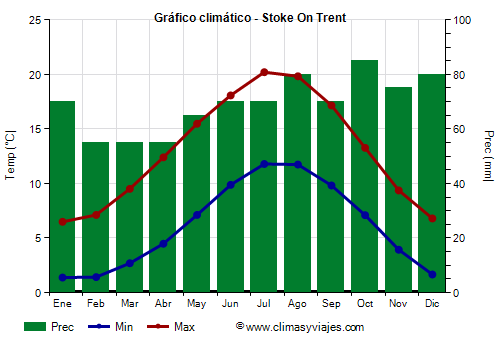 Gráfico climático - Stoke On Trent (Inglaterra)