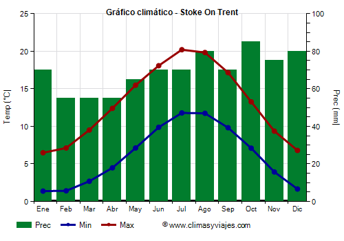 Gráfico climático - Stoke On Trent