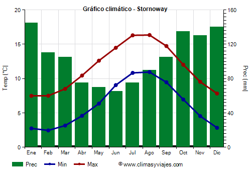 Gráfico climático - Stornoway (Escocia)