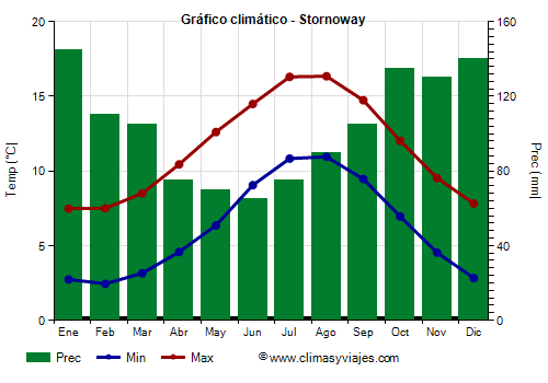 Gráfico climático - Stornoway