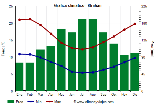 Gráfico climático - Strahan Gráfico climático - Strahan