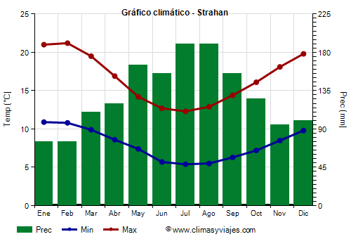 Gráfico climático - Strahan