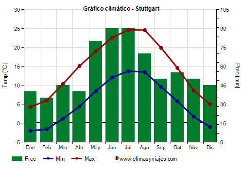Gráfico climático - Stuttgart Gráfico climático - Stuttgart