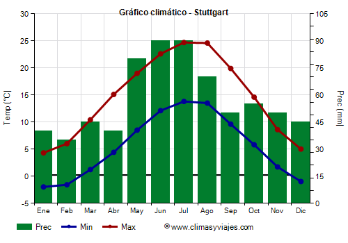 Gráfico climático - Stuttgart (Alemania)